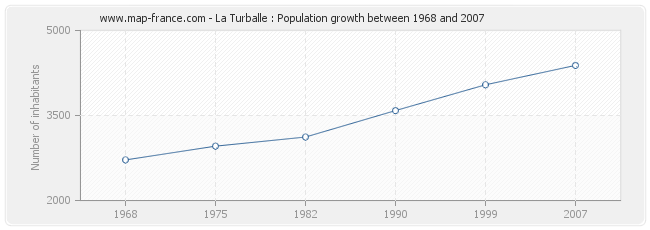 Population La Turballe